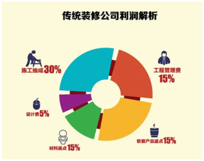 傳統家裝寸步難行?互聯網家裝優勢盡顯?_品牌傳播_大眾網